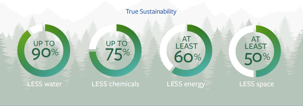 EFI Reggiani ecoTERRA pigment solutions uses up to 90% less water, up to 75% less chemicals, at least 60% less energy, and at least 50% less space.